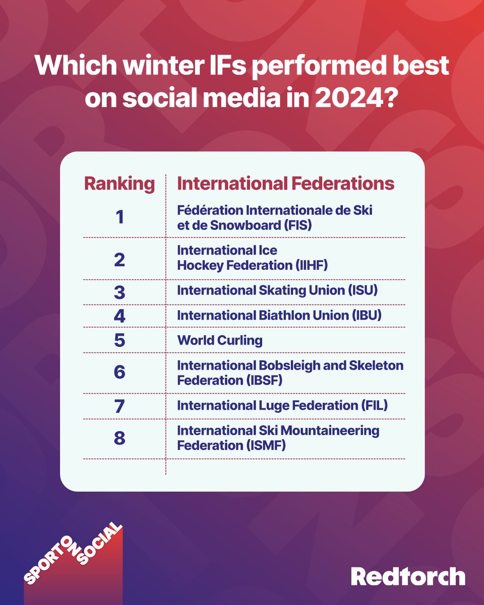❄️ SportOnSocial Winter Federation Focus

10 months to #MC2026 – how did Winter IFs perform on social?

FIS, IIHF &amp; ISU lead, with big gains on YouTube and TikTok 📈📱
Winter sport is building momentum.

📥 Download full report 👉 bit.ly/4jxR3tN

#SportOnSocial #Redtorch