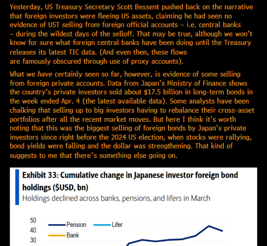 THE US IS DAMAGING ITS MOST IMPORTANT EXPORT AT A PRETTY WEIRD TIME

Wrote in this morning's Odd Lots newsletter about how foreign investors have been purchasing fewer Treasuries for a while now and what we know so far about what foreign accounts did in the recent bond market
