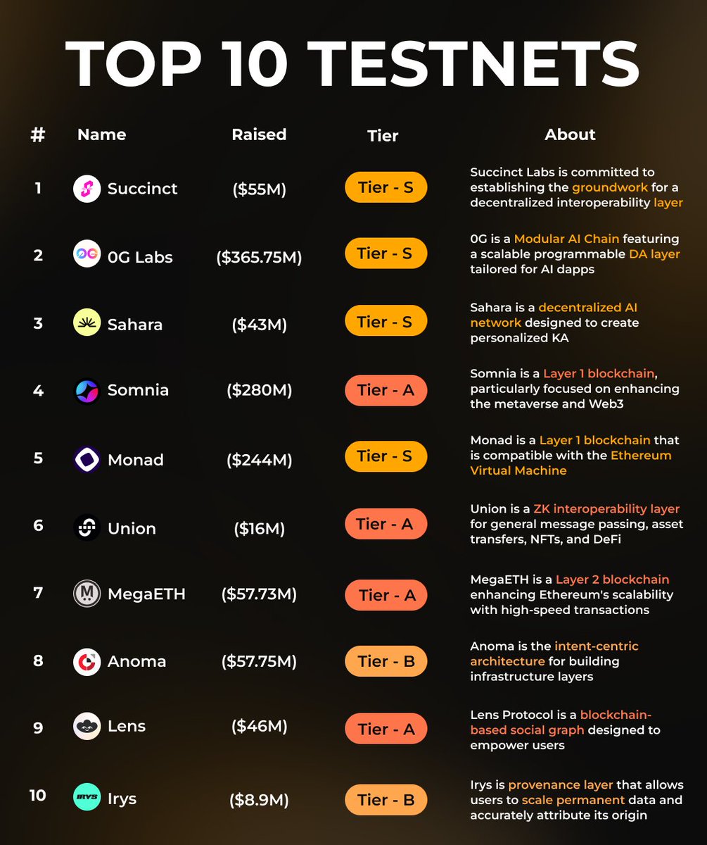 List of 10 testnets that can give your first 5 figs🪂

Tier - S Testnets

1. <a href="/SuccinctLabs/">Succinct</a> -  committed to establishing the groundwork for a secure interoperability layer across blockchains

Raised - $55M by Paradigm, Robot Ventures
Potential - 9/10
Guide -