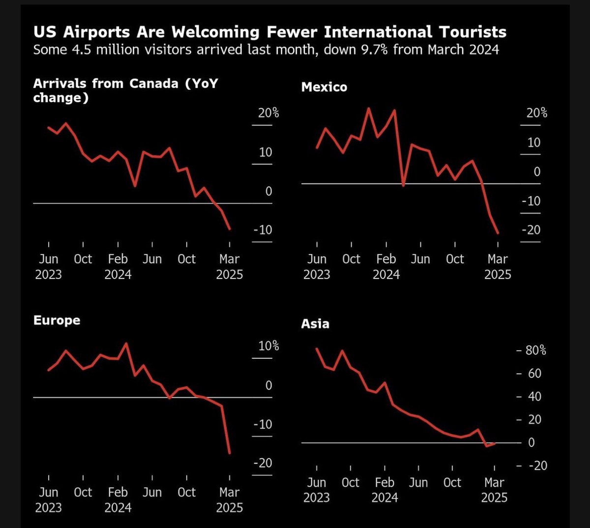 Spencer Hakimian (@spencerhakimian) on Twitter photo Foreign tourism has fallen off a cliff. 
This is a $100B domestic industry largely concentrated in NYC, southern Florida, southern California, and Las Vegas. 
Hotels, airlines, restaurants, and tour guides are already feeling the pain. Foreign tourism has fallen off a cliff. 
This is a $100B domestic industry largely concentrated in NYC, southern Florida, southern California, and Las Vegas. 
Hotels, airlines, restaurants, and tour guides are already feeling the pain.