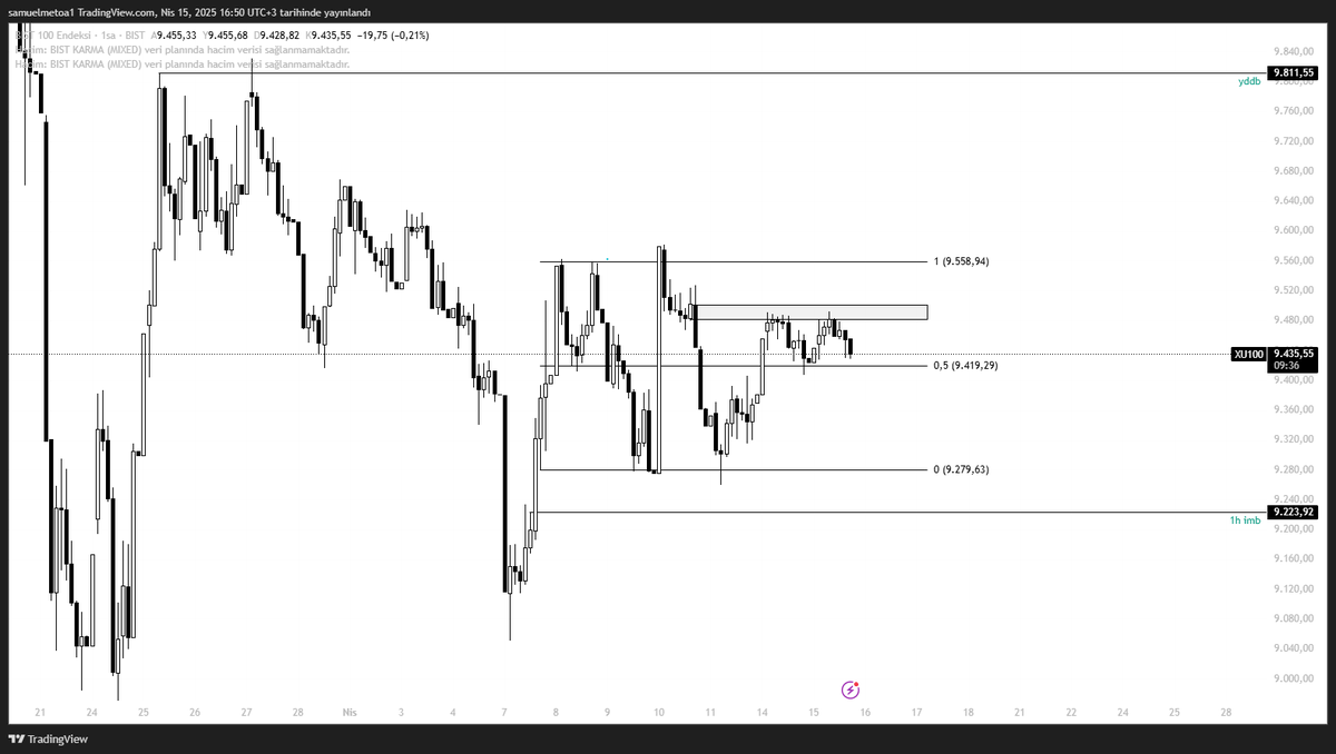 #bist100 9429,55 ve 9428,89 seviyelerinden 2 kere tepki aldı ve anlık olarak 9435,18 seviyesinden işlem görmekte. sabah belirttiğim gibi 9407,5 seviyesinin kaybı satış baskısını arttıracaktır.