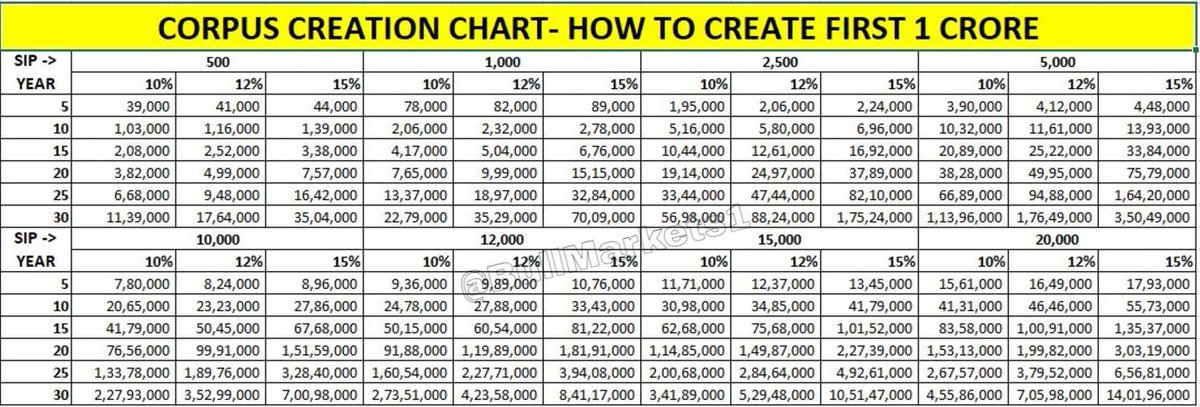Bull Markets (@bullmarkets1) on Twitter photo 1st Crore - Creation Chart
15,000 SIP with returns <a href="/15/">Mona Lisa.</a>% for 15 yrs will get u 1 crore. 1st Crore - Creation Chart
15,000 SIP with returns <a href="/15/">Mona Lisa.</a>% for 15 yrs will get u 1 crore.