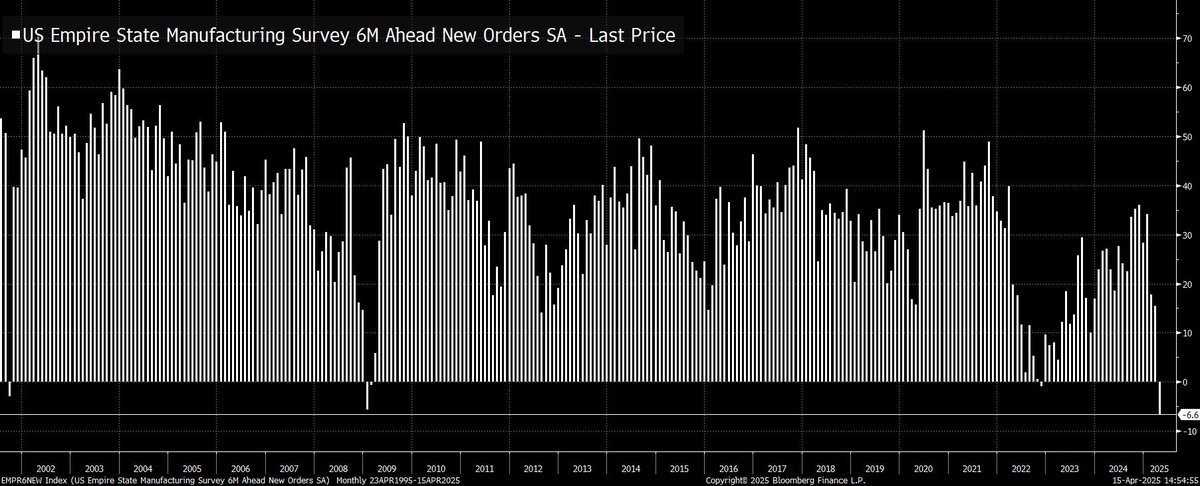 Joe Weisenthal (@thestalwart) on Twitter photo The outlook for new orders from NY Fed regional manufacturers literally hit the lowest level in the history of the survey. (HT: <a href="/fcastofthemonth/">Omair Sharif</a>) The outlook for new orders from NY Fed regional manufacturers literally hit the lowest level in the history of the survey. (HT: <a href="/fcastofthemonth/">Omair Sharif</a>)