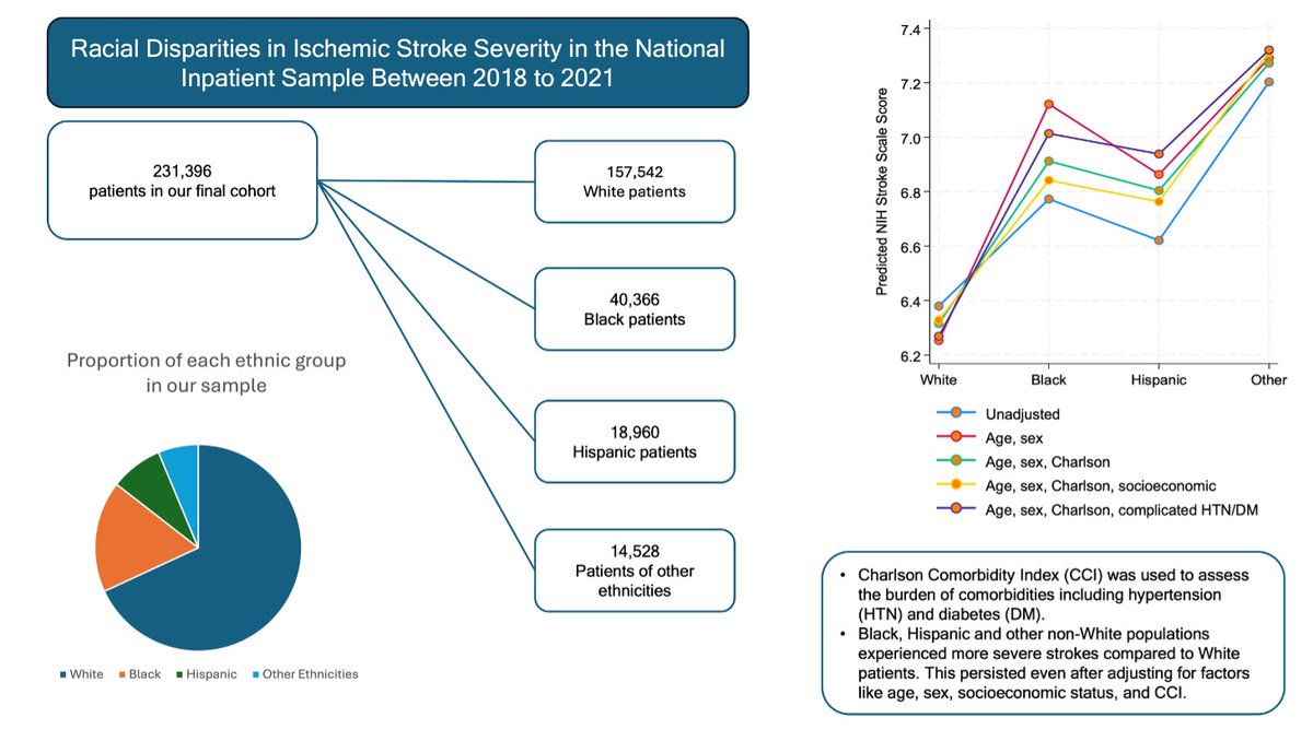 SVIN (@svinsociety) on Twitter photo #ResearchTuesday Racial and Ethnic Disparities in Ischemic Stroke Severity in the National Inpatient Sample Between 2018 and 2021 #SkimwithSVIN <a href="/SVINJournal/">Stroke: Vascular and Interventional Neurology</a>
zurl.co/DmWv5 #ResearchTuesday Racial and Ethnic Disparities in Ischemic Stroke Severity in the National Inpatient Sample Between 2018 and 2021 #SkimwithSVIN <a href="/SVINJournal/">Stroke: Vascular and Interventional Neurology</a>
zurl.co/DmWv5