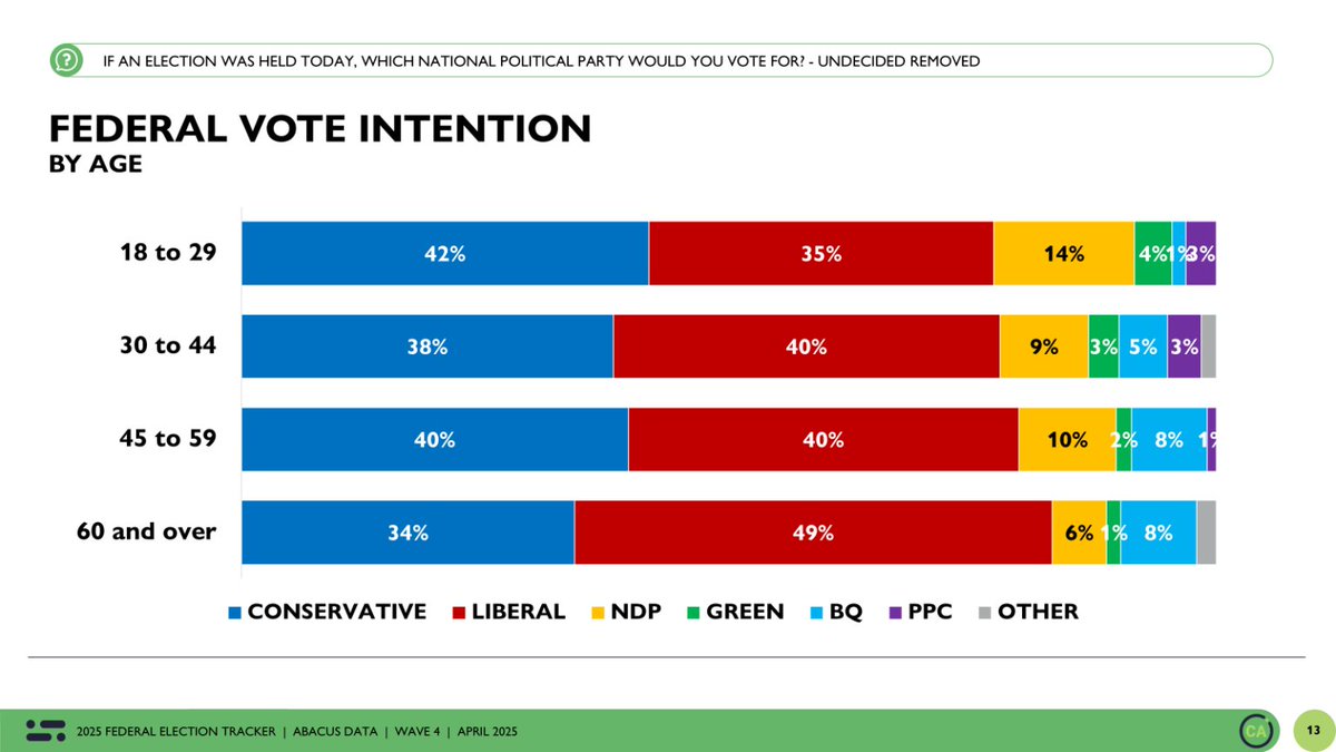 TristinHopper's tweet image. From the most recent Abacus Data poll. Strongest age constituency for the Conservatives is the under-30 set. Strongest (by far) for the Liberals is seniors.