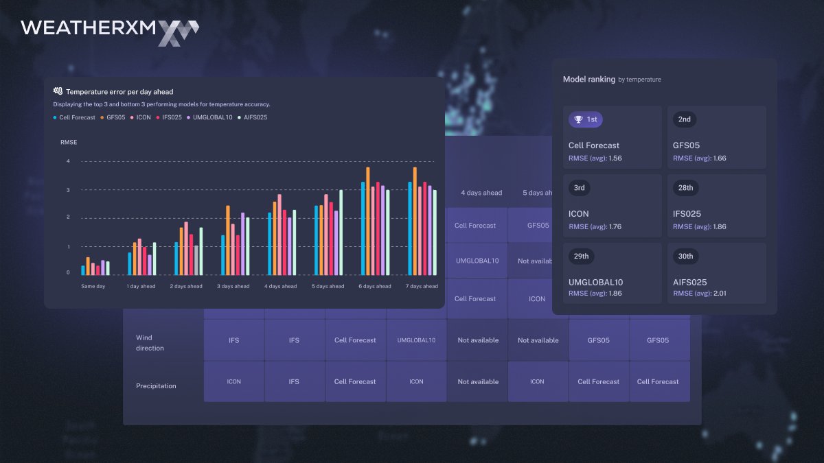 How does FACT work?

Forecast Accuracy Tracking helps you find the most reliable forecast—based on real data from your location.

Here’s how:

1️⃣ Select a station in area where you need the data
2️⃣ FACT compares 40+ model forecasts with actual station observations
3️⃣ Get a ranked