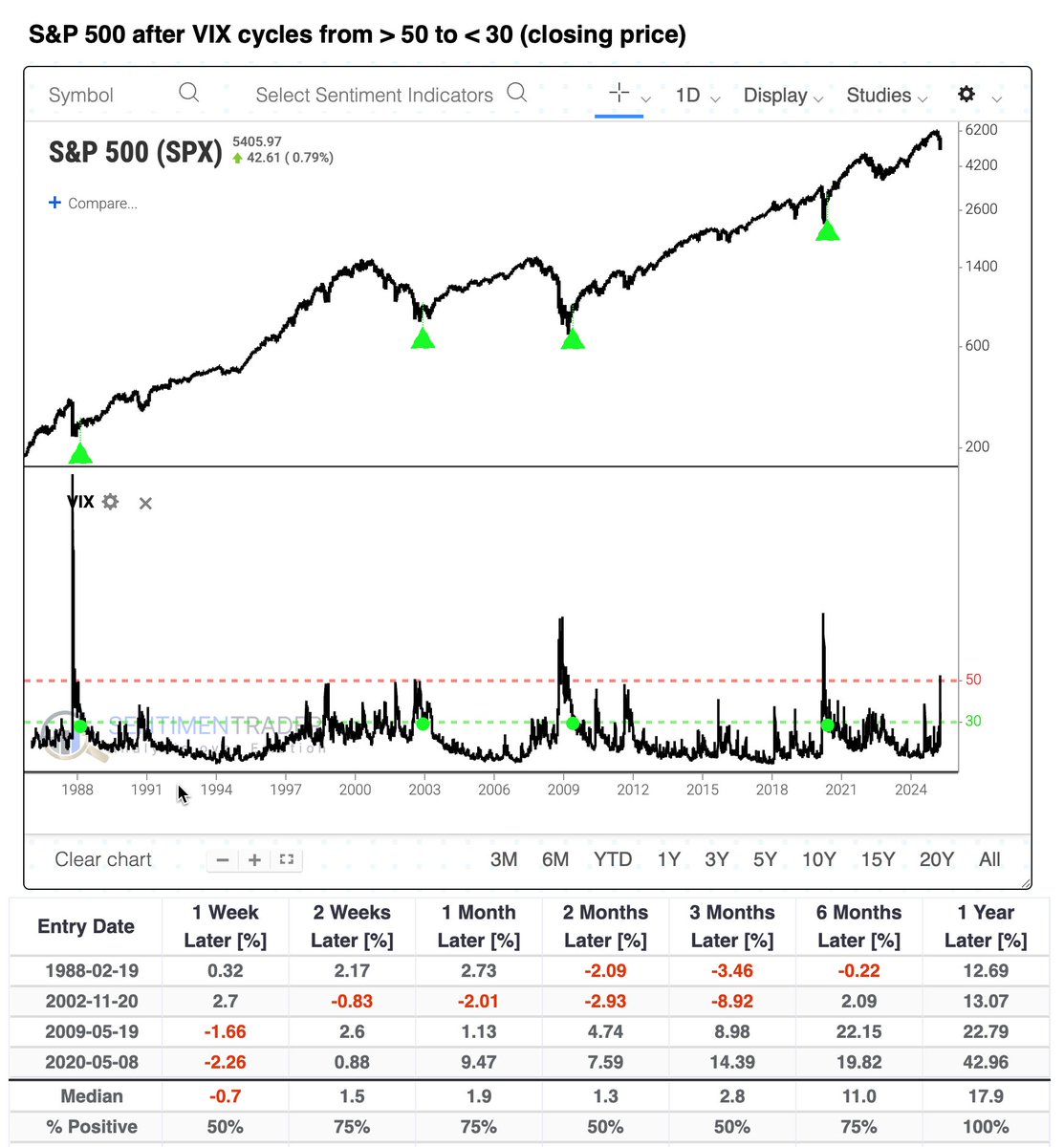 The VIX cycle from &gt; 50 to &lt; 30 is on track to trigger today.

A bear killer.