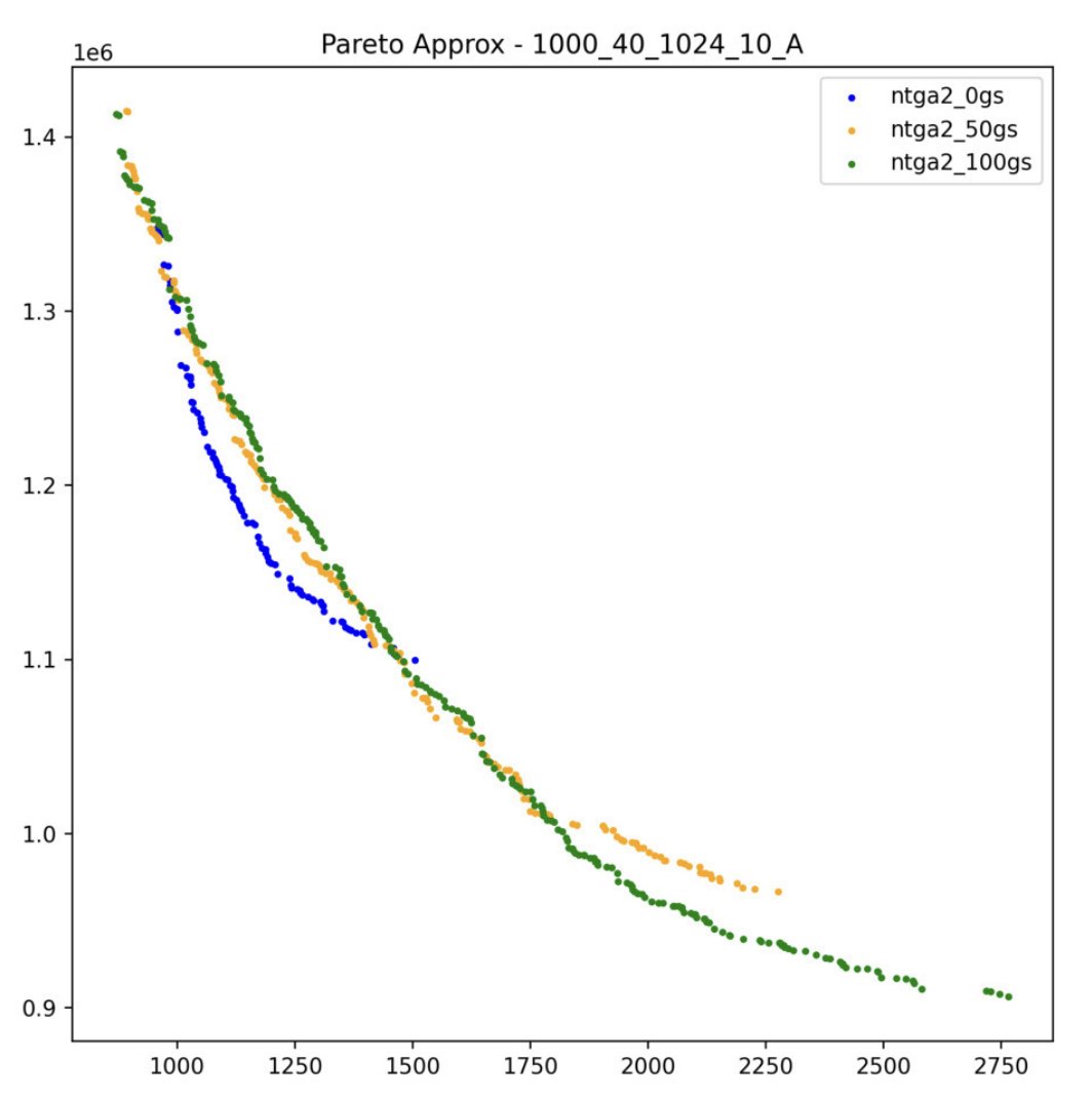 annals_csis's tweet image. How do selection methods and population interact in #NTGA2?: “Population-less #GeneticAlgorithm? Investigation of Non-dominated Tournament Genetic Algorithm (NTGA2) for multi-objective optimization“ by M. Antkiewicz, P. Myszkowski. ACSIS Vol. 37 p.21–28; tinyurl.com/437nnb2w