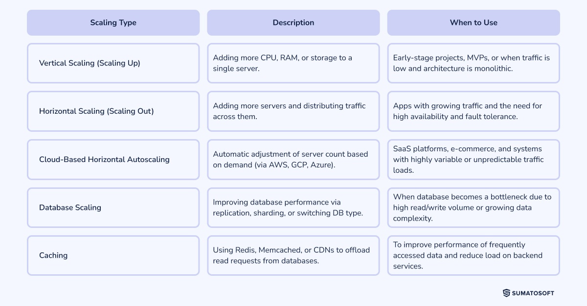 SumatoSoft's tweet image. 𝐇𝐨𝐰 𝐖𝐞 𝐀𝐩𝐩𝐫𝐨𝐚𝐜𝐡 𝐒𝐨𝐟𝐭𝐰𝐚𝐫𝐞 𝐒𝐜𝐚𝐥𝐢𝐧𝐠?
Below are the key types of system scaling we use to meet the demands of growing user bases, increasing data loads, and evolving business needs:
#SoftwareDevelopment #ScalableArchitecture #TechGrowth #CustomSoftware