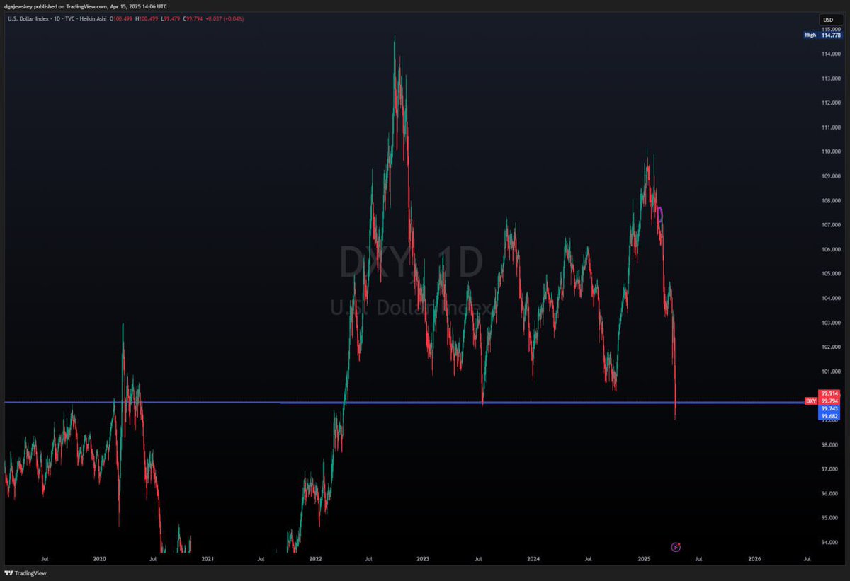 gajewskey's tweet image. BTC.D printing textbook UTAD…
DXY just lost 3 years of support…
ETH.D sitting on multi-year demand…
Gold hitting the 2.618 parabola extension…
And Bitcoin just pulled a Wyckoff SPRING.

The perfect crypto storm is here.
#Bitcoin #Altseason #Wyckoff #Crypto #DXY #Gold…