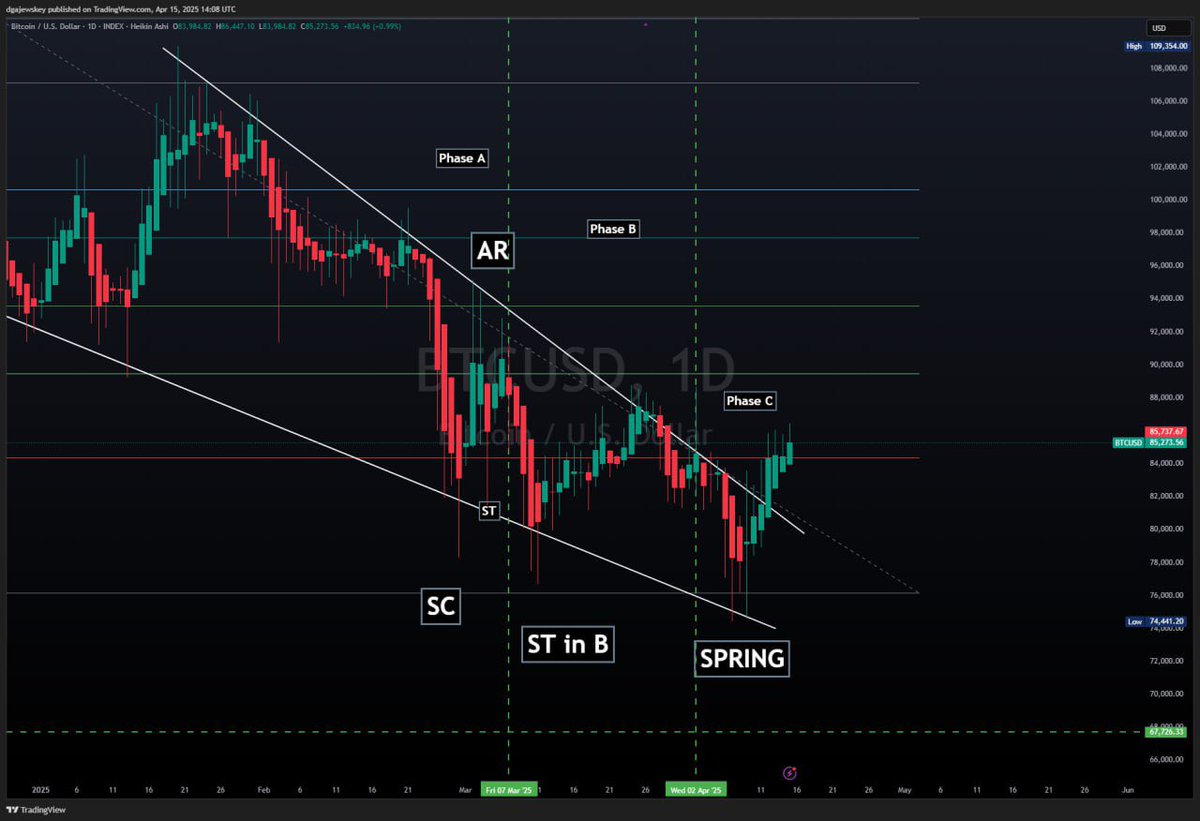 gajewskey's tweet image. BTC.D printing textbook UTAD…
DXY just lost 3 years of support…
ETH.D sitting on multi-year demand…
Gold hitting the 2.618 parabola extension…
And Bitcoin just pulled a Wyckoff SPRING.

The perfect crypto storm is here.
#Bitcoin #Altseason #Wyckoff #Crypto #DXY #Gold…