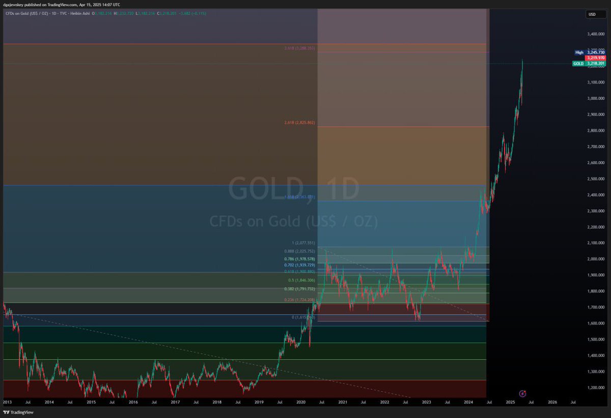 gajewskey's tweet image. BTC.D printing textbook UTAD…
DXY just lost 3 years of support…
ETH.D sitting on multi-year demand…
Gold hitting the 2.618 parabola extension…
And Bitcoin just pulled a Wyckoff SPRING.

The perfect crypto storm is here.
#Bitcoin #Altseason #Wyckoff #Crypto #DXY #Gold…