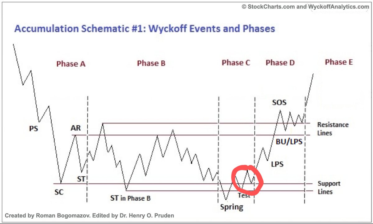 ACryptoXWizard's tweet image. $BTC has bottomed - we are here ( Red Circle)

Get your long positions in place - 100k bitcoin will take place if you like it or not.

$btc $charts $trends $crypto $wyckoff