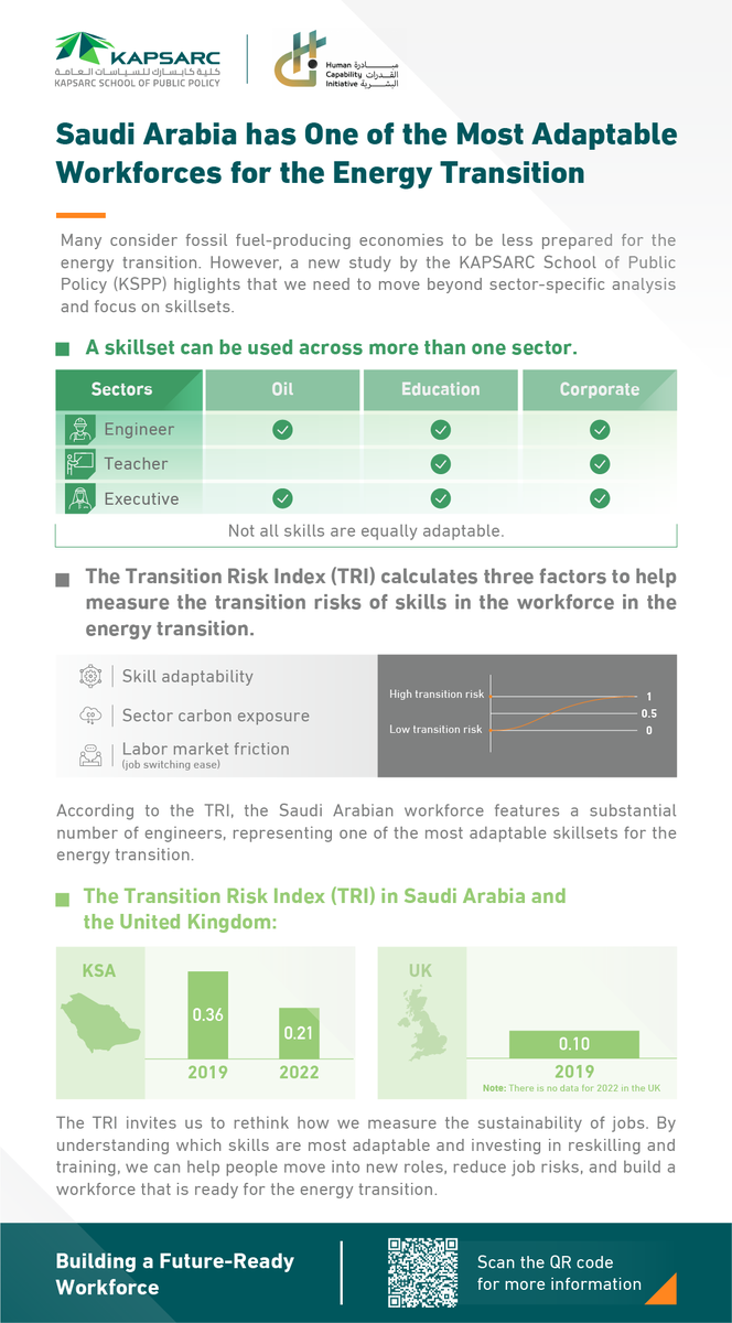 KAPSARC_SPP's tweet image. At the @HCI_KSA, the KAPSARC School of Public Policy (#KSPP) presents a new analysis exploring how workforce skills contribute to job resilience in a decarbonizing economy.

Drawing on the Transition Risk Index, the analysis highlights #SaudiArabia’s position as having one of the…