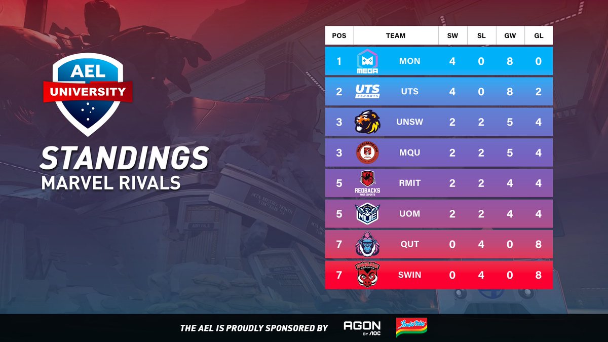 Australian Esports League (@auesportsleague) on Twitter photo Our fourth match day of Marvel Rivals is all finished!
Congratulations to <a href="/RMITesports/">RMIT Esports & Games</a>, <a href="/UTSEsports/">UTS Esports</a>, <a href="/MonashEGA/">MonashEGA</a> and <a href="/MelbUniEsports/">Melbourne University Esports</a> for their wins tonight!
Marvel Rivals will be back April 29th @ 7PM AEST!
The AEL is proudly sponsored by <a href="/AGONbyAOC/">AGON by AOC</a> & <a href="/Indomielovers/">Indomie</a> Our fourth match day of Marvel Rivals is all finished!
Congratulations to <a href="/RMITesports/">RMIT Esports & Games</a>, <a href="/UTSEsports/">UTS Esports</a>, <a href="/MonashEGA/">MonashEGA</a> and <a href="/MelbUniEsports/">Melbourne University Esports</a> for their wins tonight!
Marvel Rivals will be back April 29th @ 7PM AEST!
The AEL is proudly sponsored by <a href="/AGONbyAOC/">AGON by AOC</a> & <a href="/Indomielovers/">Indomie</a>