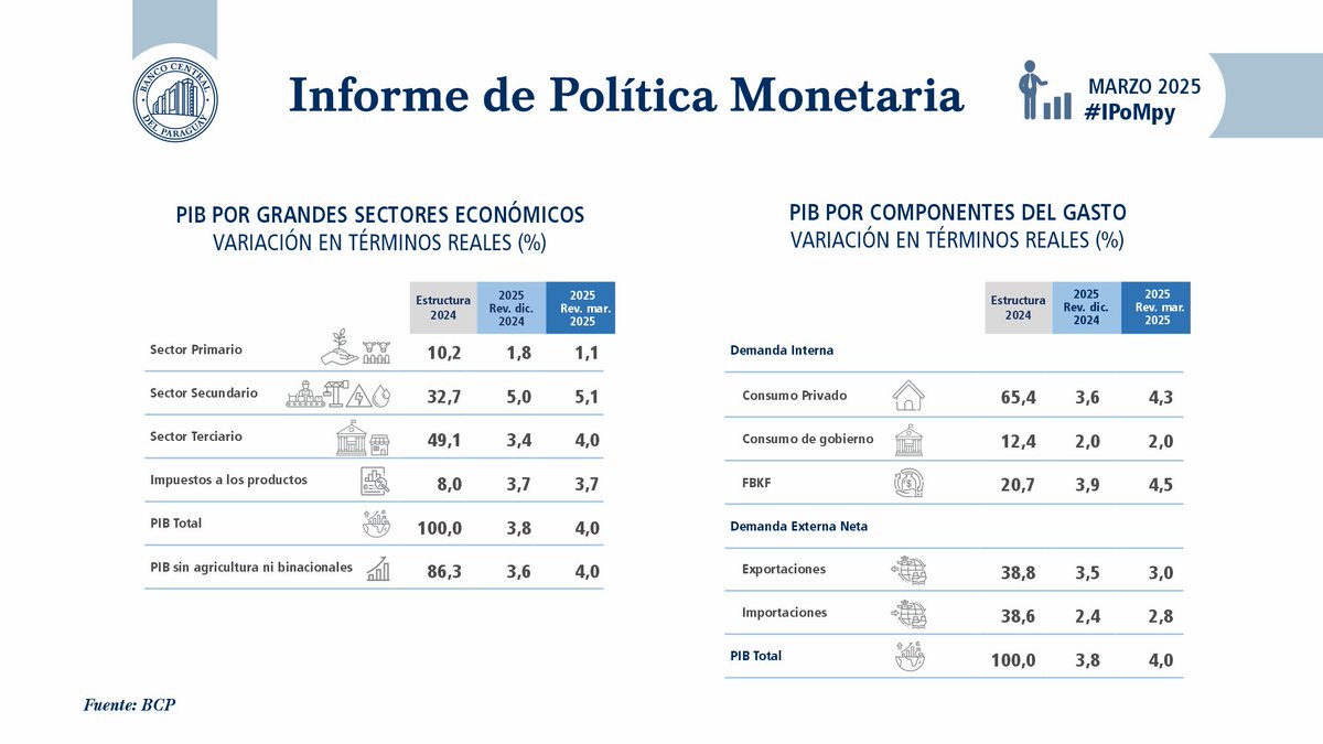 BCP_PY's tweet image. La proyección de crecimiento del PIB para 2025 tuvo un ajuste al alza, de 3,8 % a 4,0 %, explicado por mejoras en servicios, construcción y ganadería.
#IPoMpy

Informe completo: acortar.link/Sy7NHY