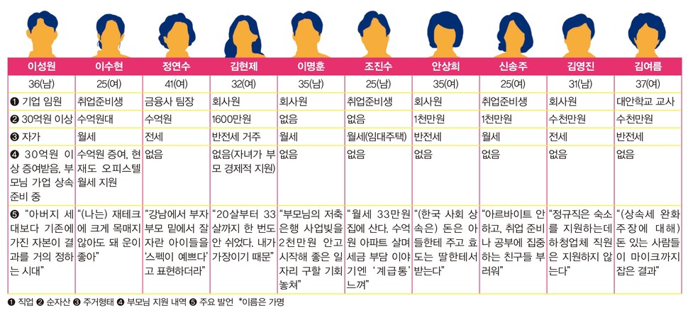 h21.hani.co.kr/arti/society/s…
이번주 한겨레21 '계급통'을 주제로 청년 12명을 인터뷰 했는데 진짜 읽다보면 계급통 세게 옴...