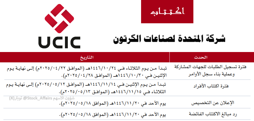 Stock_Affairs's tweet photo. اكتتاب شركة المتحدة لصناعات الكرتون (UCIC):
• مطروح للأفراد: 2.4 مليون سهم (20% من أسهم الاكتتاب)
• بداية اكتتاب الأفراد :
يوم الاثنين 14-11-1446(12-5-2025)
• نهاية اكتتاب الأفراد :
يوم الثلاثاء 15-11-1446(13-5-2025)
• الجهات المستلمة:
شركات الاستثمار التابعة للبنوك و شركات الوساطة المالية 
• سعر الاكتتاب : يحدد لاحقا
• القيمة الإسمية : 10 ريال للسهم الواحد
• الاكتتاب في السوق الرئيسية 
----
للمزيد ، الاطلاع على نشرة الإصدار:
https://t.co/fdPeCxh8ec