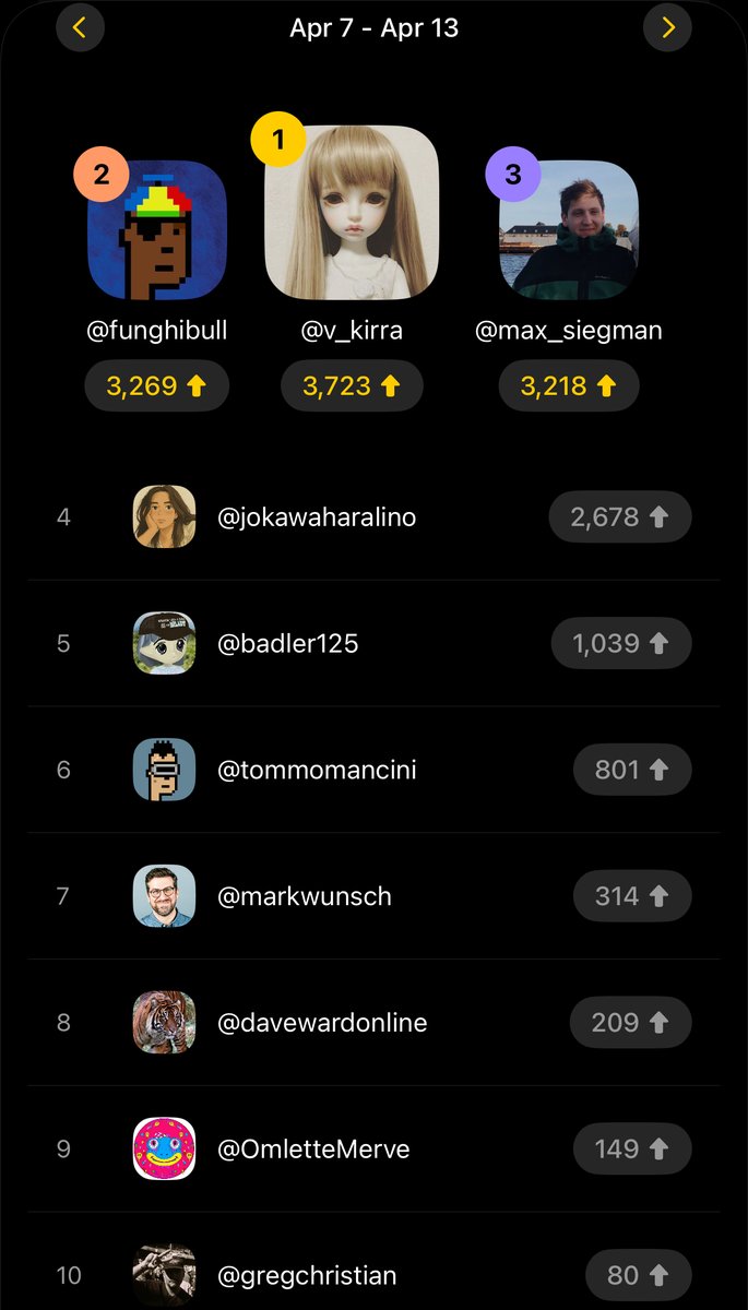 Last week's leaderboard. 

1. <a href="/v_kirra/">𝓀𝒾𝓇𝓇𝒶</a> 
2. <a href="/funghibull/">funghibull</a> 
3. <a href="/max_siegman/">Max Siegman</a> 
4. <a href="/jokawaharalino/">Joana Kawahara Lino 🌸</a> 
5. <a href="/badler125/">Niftical</a> 
6. <a href="/tommomancini/">Tommo</a> 
7. <a href="/markwunsch/">Mark Wunsch</a> 
8. <a href="/davewardonline/">David</a> 
9. <a href="/OmletteMerve/">Merve</a> 
10. <a href="/gregchristian/">Greg Christian</a>