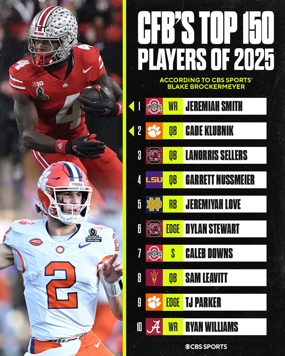 CBS Sports College Football 🏈 (@cbssportscfb) on Twitter photo ICYMI: <a href="/BBrockermeyerFW/">Blake Brockermeyer</a> dropped his Top 150 players in college football heading into the 2025 season.
🔗 for the full Top 150: cbssports.com/college-footba… ICYMI: <a href="/BBrockermeyerFW/">Blake Brockermeyer</a> dropped his Top 150 players in college football heading into the 2025 season.
🔗 for the full Top 150: cbssports.com/college-footba…