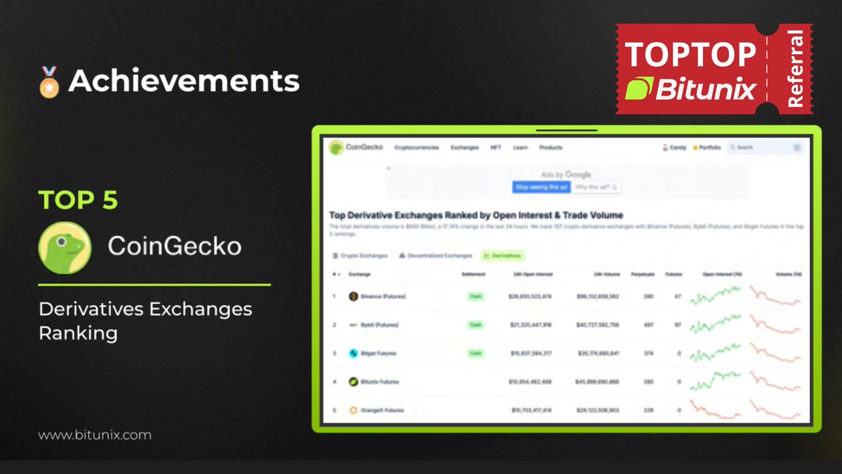 Bitunix_bonus's tweet image. Earn Commission on Bitunix with Referral Code TOPTOP
💼 Bitunix lets you earn like a pro.
Invite others with code TOPTOP and get commission on their trades!
#Bitunix #CryptoCommission #EarnCrypto #ReferralProgram #TOPTOP