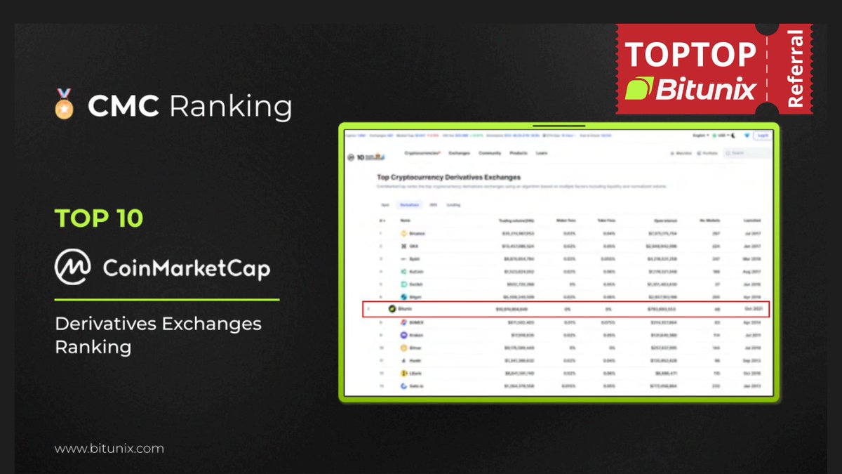 Bitunix_bonus's tweet image. How to Get Bitunix Trading Fee Discount Using Code TOPTOP
🔻 Cut your trading fees!
Use Bitunix code TOPTOP and save more on every trade.
#Bitunix #TradingFeeDiscount #CryptoTrading #ReferralCode #TOPTOP