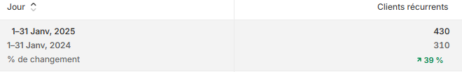 Je vois beaucoup de tweets sur les ads, les fiches produits, les optimisations Meta…
Mais très peu sur un levier sous-estimé : le SAV
Et pourtant, un bon SAV peut avoir un impact direct sur les ventes. 

Tu peux facilement générer +20 % de ventes sans toucher à ta pub,