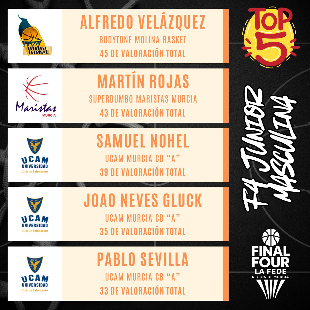 FBRegionMurcia's tweet image. 🔝 #TOP5 de la Final Four Junior (tanto masculina como femenina) disputada este fin de semana en Puerto Lumbreras 🔝

⭐️ Alfredo Velázquez y Natalia López (@molinabasket)