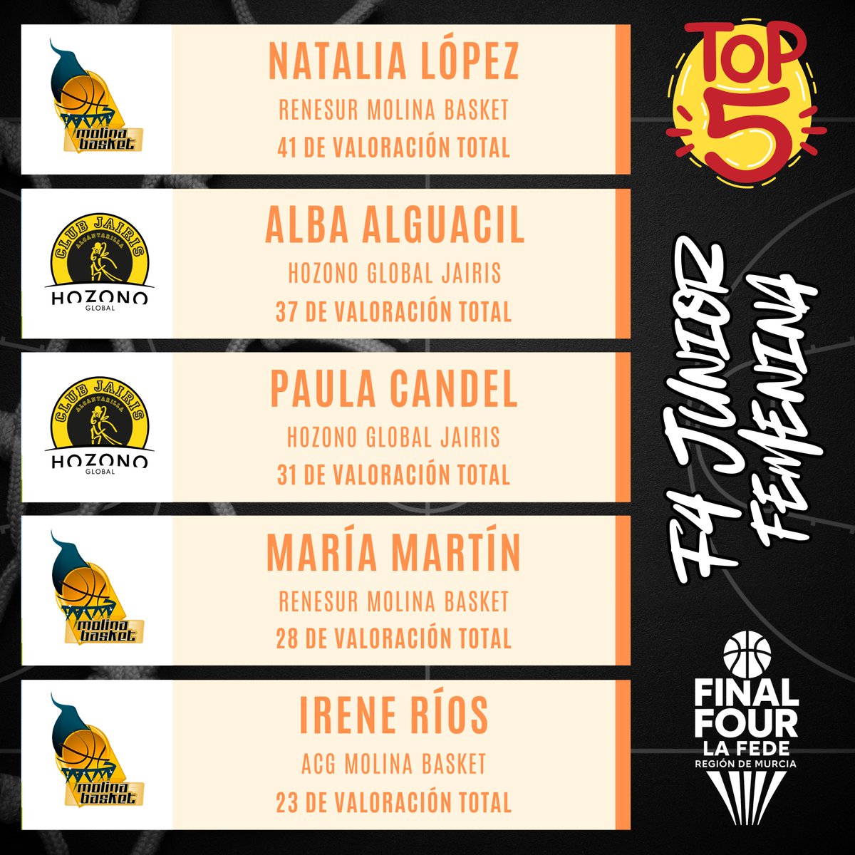 FBRegionMurcia's tweet image. 🔝 #TOP5 de la Final Four Junior (tanto masculina como femenina) disputada este fin de semana en Puerto Lumbreras 🔝

⭐️ Alfredo Velázquez y Natalia López (@molinabasket)