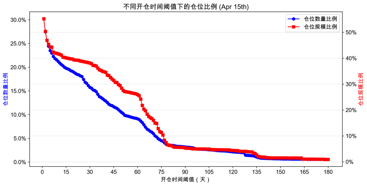 JasonZhao404's tweet photo. Perp DEX用户画像揭秘：从Jupiter链上数据看交易者的行为偏好📊

大家有没有好奇过Perp DEX的链上用户画像是怎样的？
是百倍杠杆的战神更常见，还是稳健玩家更占主流？
不同仓位规模的用户杠杆偏好如何？
长期持仓的杠杆玩家又有多少？

今天我们基于Jupiter平台的链上数据（3月24日和4月15日相隔三周抓取），来一探这些交易者的行为特征和市场动态！

核心发现🎯：
- 短线玩家（持仓<1天）占了大头，仓位数量和规模占比分别接近七成和五成；大于1天、小于90天的仓位数量、仓位规模变动较大；大于90天的仓位数量、仓位规模小于5%，10%，说明链上更多是快进快出的操作；
- 较小仓位玩家($100-1k): 平均杠杆（绝对值）在10x附近，果然战神无所畏惧！
- 进阶玩家（$1k-10k): 平均杠杆在6x附近，风险偏好依然较高，但比小额玩家稍稳一些;
- 中高仓位玩家（$10k-1m): 平均杠杆差异较大，平均杠杆在2-4倍之间，注重仓位风险管理和收益的平衡，操作更偏稳健；
- 鲸鱼玩家🐳（>$1m): 平均杠杆低于2倍，明显更偏向低风险，追求稳健收益的放大。

详细数据图表📊：
1 不同开仓时间阈值下的仓位比例⬇️

2 不同抵押品范围的平均杠杆率和仓位数量⬇️