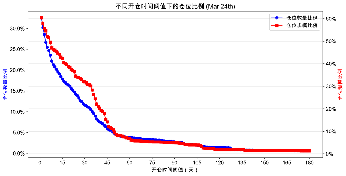 JasonZhao404's tweet photo. Perp DEX用户画像揭秘：从Jupiter链上数据看交易者的行为偏好📊

大家有没有好奇过Perp DEX的链上用户画像是怎样的？
是百倍杠杆的战神更常见，还是稳健玩家更占主流？
不同仓位规模的用户杠杆偏好如何？
长期持仓的杠杆玩家又有多少？

今天我们基于Jupiter平台的链上数据（3月24日和4月15日相隔三周抓取），来一探这些交易者的行为特征和市场动态！

核心发现🎯：
- 短线玩家（持仓<1天）占了大头，仓位数量和规模占比分别接近七成和五成；大于1天、小于90天的仓位数量、仓位规模变动较大；大于90天的仓位数量、仓位规模小于5%，10%，说明链上更多是快进快出的操作；
- 较小仓位玩家($100-1k): 平均杠杆（绝对值）在10x附近，果然战神无所畏惧！
- 进阶玩家（$1k-10k): 平均杠杆在6x附近，风险偏好依然较高，但比小额玩家稍稳一些;
- 中高仓位玩家（$10k-1m): 平均杠杆差异较大，平均杠杆在2-4倍之间，注重仓位风险管理和收益的平衡，操作更偏稳健；
- 鲸鱼玩家🐳（>$1m): 平均杠杆低于2倍，明显更偏向低风险，追求稳健收益的放大。

详细数据图表📊：
1 不同开仓时间阈值下的仓位比例⬇️

2 不同抵押品范围的平均杠杆率和仓位数量⬇️
