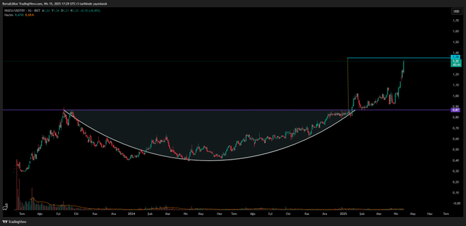 #PASEU 

Bugün de tavan yakın işlem görüyor. Formasyon hedefine iyice yaklaştık. 

1 yıldır takibimizde olan bir hisseydi. Değerlendiren herkese bol kazançlar olsun.

#XU100
