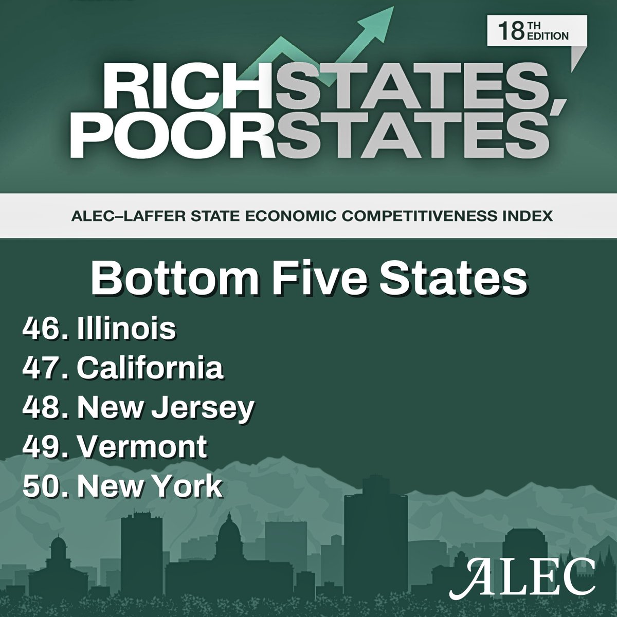 Today, ALEC released the 18th edition of Rich States, Poor States, the premier annual report ranking each state’s economic outlook. Here are the states with the worst economic outlook in the country. alec.org/press-release/… #Illinois #California #NewJersey #Vermont #NewYork