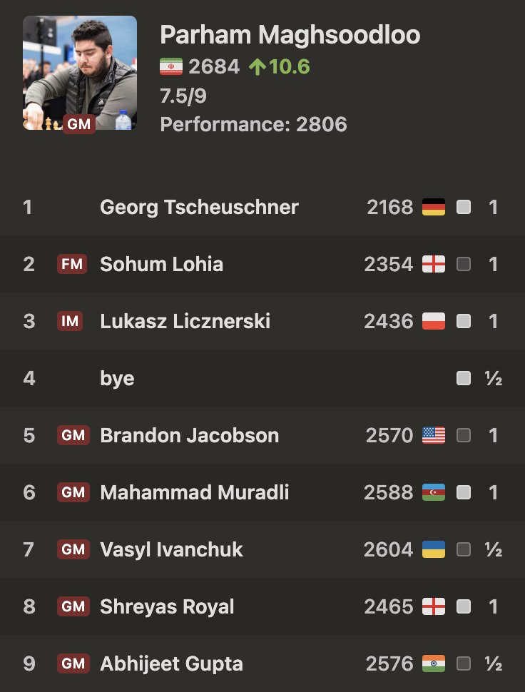 Congratulations to <a href="/PMaghsoodloo/">Parham Maghsoodloo</a> on winning the 2025 Reykjavik Open and returning to the 2700 club! chess.com/events/2025-re…
