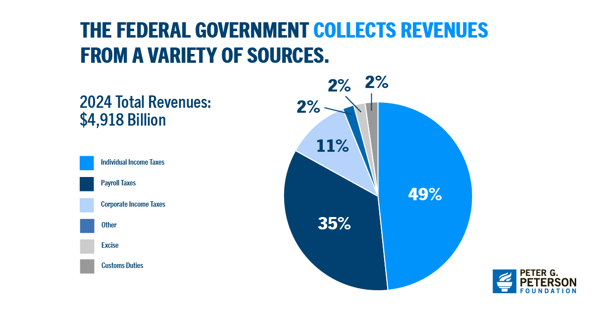 Individual income #taxes account for more than half of the federal government's revenue. 

🔗pgpf.org/article/how-th…