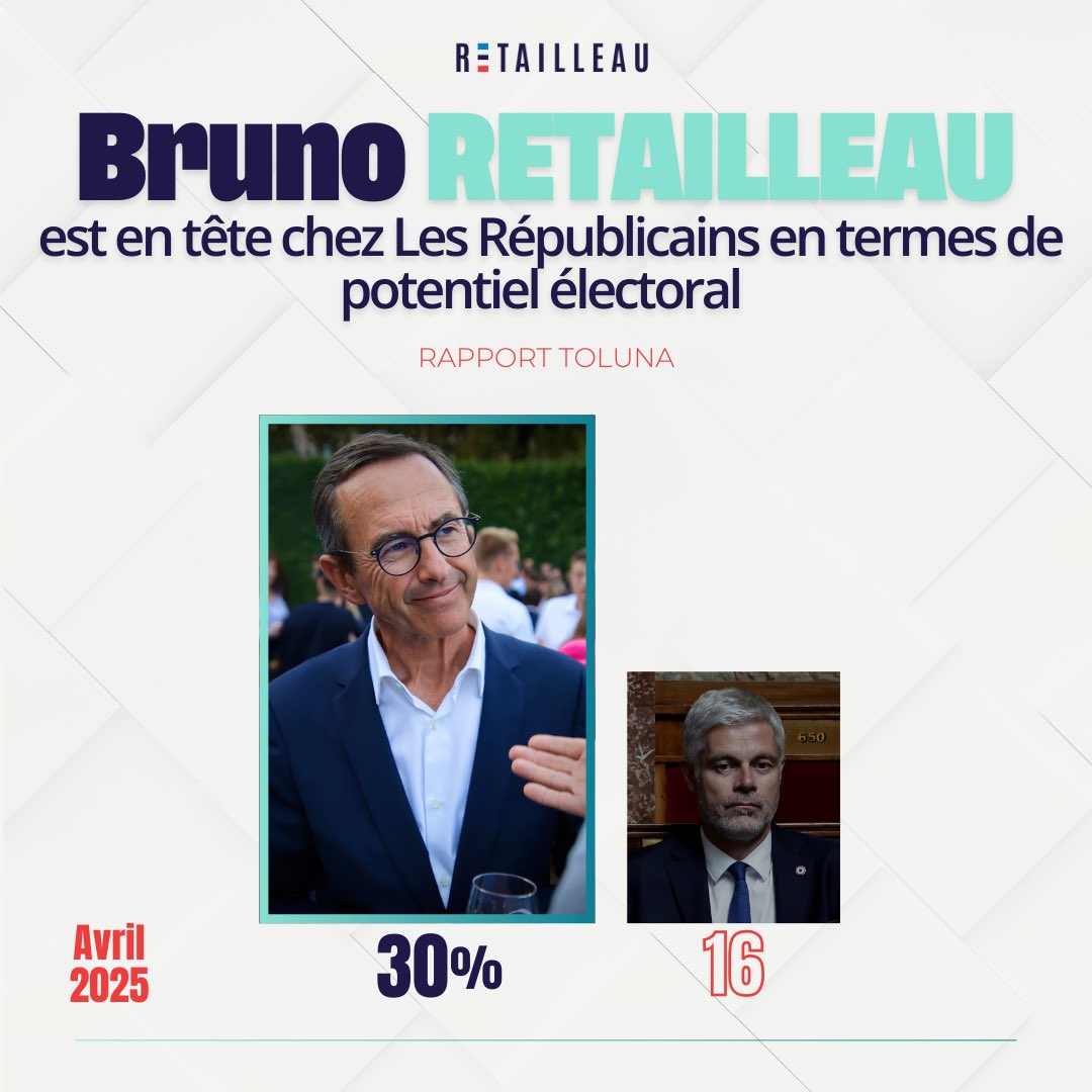 ForceRep_fr's tweet image. .@BrunoRetailleau en tête chez les Républicains en termes de potentiel électoral ! 🚀

Le sérieux et le travail du ministre de l’Intérieur séduisent, à juste titre, les Français.

Pour relever la droite, c’est #AvecRetailleau que ça se passe 👏🏼