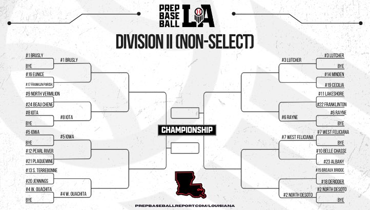Prep Baseball Louisiana (@prepbaseballla) on Twitter photo ๐ ๐๐จ๐ง-๐๐๐ฅ๐๐๐ญ (๐๐ข๐ฏ. ๐๐) ๐๐ฅ๐๐ฒ๐จ๐๐ ๐๐ซ๐๐๐ค๐๐ญ
The 2025 <a href="/LHSAAsports/">LHSAA</a> Non-Select Division II bracket is set.
The road to Sulphur, LA starts now! Who will advance to the State Championship series? ๐ค
#BeSeen
<a href="/AlexArmandPBR/">Alex Armand</a> | <a href="/Tyler__Leary/">Tyler Leary</a> | <a href="/davisj_9/">Davis Johnson</a> ๐ ๐๐จ๐ง-๐๐๐ฅ๐๐๐ญ (๐๐ข๐ฏ. ๐๐) ๐๐ฅ๐๐ฒ๐จ๐๐ ๐๐ซ๐๐๐ค๐๐ญ
The 2025 <a href="/LHSAAsports/">LHSAA</a> Non-Select Division II bracket is set.
The road to Sulphur, LA starts now! Who will advance to the State Championship series? ๐ค
#BeSeen
<a href="/AlexArmandPBR/">Alex Armand</a> | <a href="/Tyler__Leary/">Tyler Leary</a> | <a href="/davisj_9/">Davis Johnson</a>