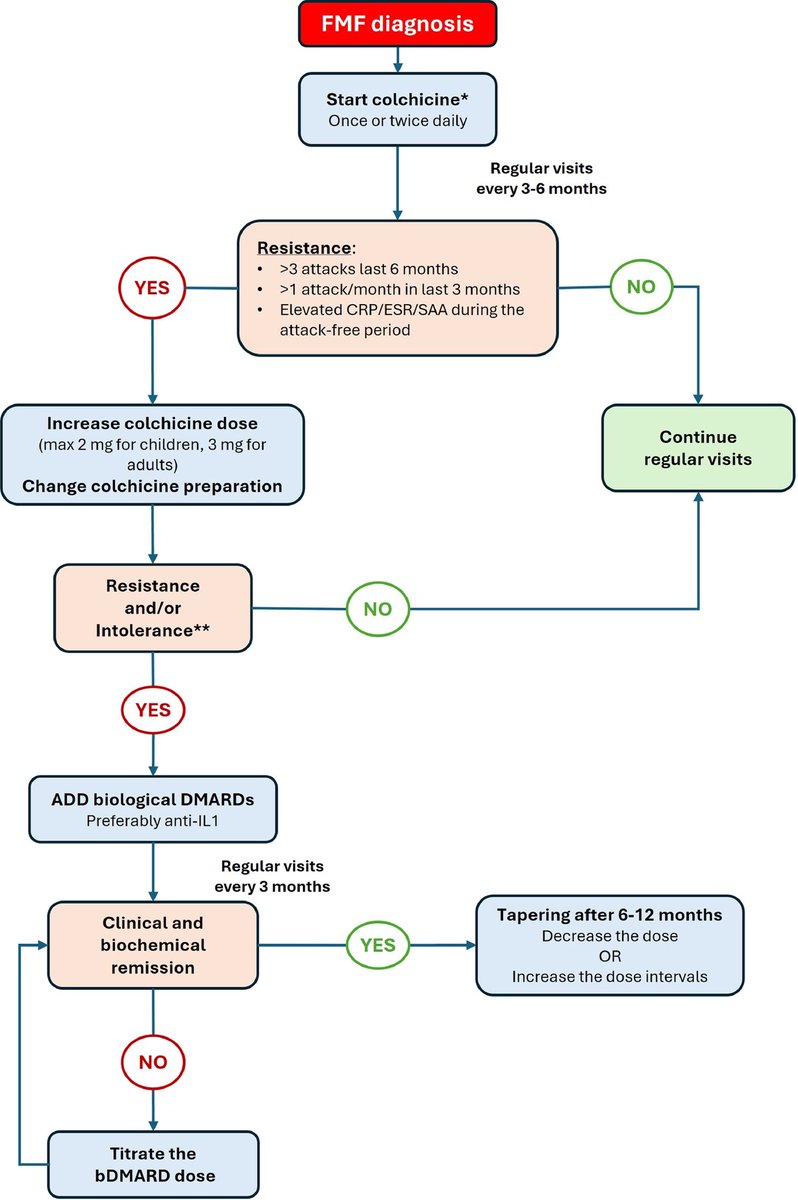 التوصيات الطبية الحديثة لمرض حمى البحر الأبيض المتوسط العائلية

sciencedirect.com/science/articl…