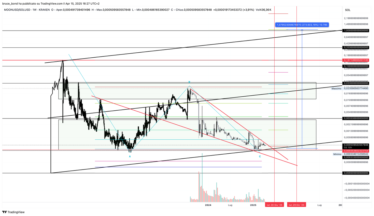 b69ndmoon's tweet photo. It's almost Jump Across the Creek time for #Reddit $MOON, rocket loading 🔥🚀🚀🚀!!  🌕
I think a huge news or listing is brewing.... 🧐

Interesting also how everything in charts lines up with the successful development of the new CommunityCurrency version...
https://t.co/mwUvuw8PMO

$NVDA $LTC $XRP $SOL $RDDT
#cpr #SocialFi #utility #tipping 
@RedditCurrency @CCMOD_ @MoonRedditVn @CoinsRus2021 
https://t.co/zemYL2LJVJ https://t.co/hvc69VDqeE