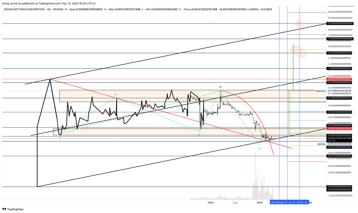 b69ndmoon's tweet photo. It's almost Jump Across the Creek time for #Reddit $MOON, rocket loading 🔥🚀🚀🚀!!  🌕
I think a huge news or listing is brewing.... 🧐

Interesting also how everything in charts lines up with the successful development of the new CommunityCurrency version...
https://t.co/mwUvuw8PMO

$NVDA $LTC $XRP $SOL $RDDT
#cpr #SocialFi #utility #tipping 
@RedditCurrency @CCMOD_ @MoonRedditVn @CoinsRus2021 
https://t.co/zemYL2LJVJ https://t.co/hvc69VDqeE