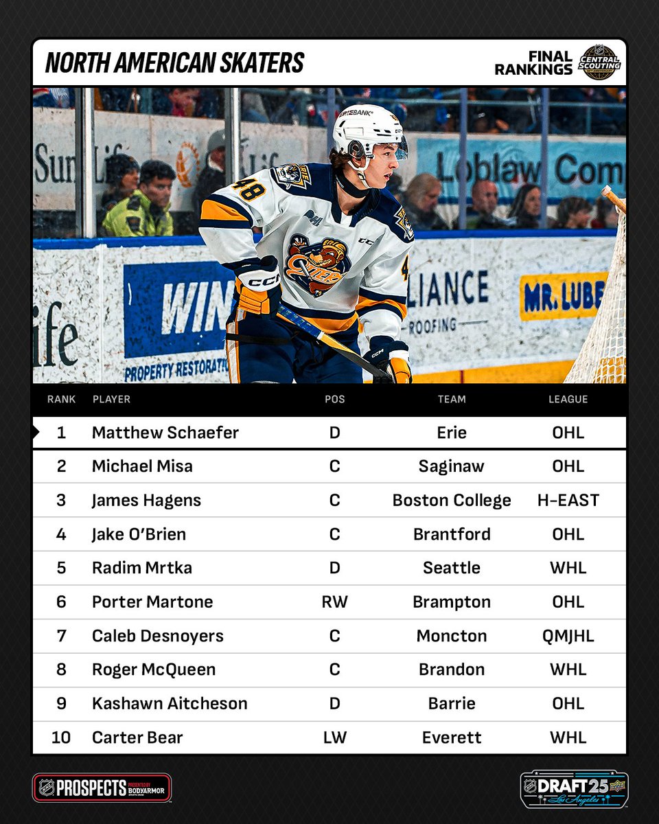 NHLPR's tweet image. Matthew Schaefer (@ErieOtters) remains atop NHL Central Scouting’s list of North American skaters, followed by OHL scoring champion Michael Misa (@SpiritHockey) and NCAA freshman James Hagens (@BC_MHockey).

Full #NHLDraft rankings: media.nhl.com/public/news/18…