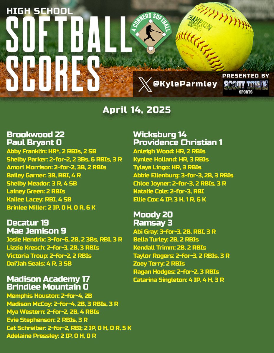 Kyle Parmley π₯ (@kyleparmley) on Twitter photo High school softball from Monday:
- <a href="/murphy2026/">Elizabeth Murphy - 2026</a> throws no-hitter for <a href="/PricevilleSB/">Priceville Softball</a>
- <a href="/BellaCross2027/">Bella Cross</a> & <a href="/Mckinley166/">Mckinley Mccaghren</a>'s pitching leads <a href="/LCHSSoftball2/">LCHS Softball</a> to win
- <a href="/ChasityRikard30/">Chasity</a> throws no-hitter in West Morgan area win
- <a href="/ZaidaZapf/">Zaida Zapf</a>'s walk-off hit gives <a href="/LadyBucks_Sftbl/">Buckhorn Lady Bucks Softball</a> win
- High school softball from Monday:
- <a href="/murphy2026/">Elizabeth Murphy - 2026</a> throws no-hitter for <a href="/PricevilleSB/">Priceville Softball</a>
- <a href="/BellaCross2027/">Bella Cross</a> & <a href="/Mckinley166/">Mckinley Mccaghren</a>'s pitching leads <a href="/LCHSSoftball2/">LCHS Softball</a> to win
- <a href="/ChasityRikard30/">Chasity</a> throws no-hitter in West Morgan area win
- <a href="/ZaidaZapf/">Zaida Zapf</a>'s walk-off hit gives <a href="/LadyBucks_Sftbl/">Buckhorn Lady Bucks Softball</a> win
-