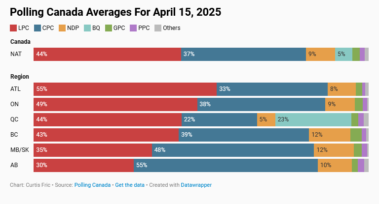 CanadianPolling's tweet photo. Here's today's polling averages https://t.co/enc49lDKou
