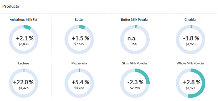 GDT +1.6% globaldairytrade.info/en/product-res…