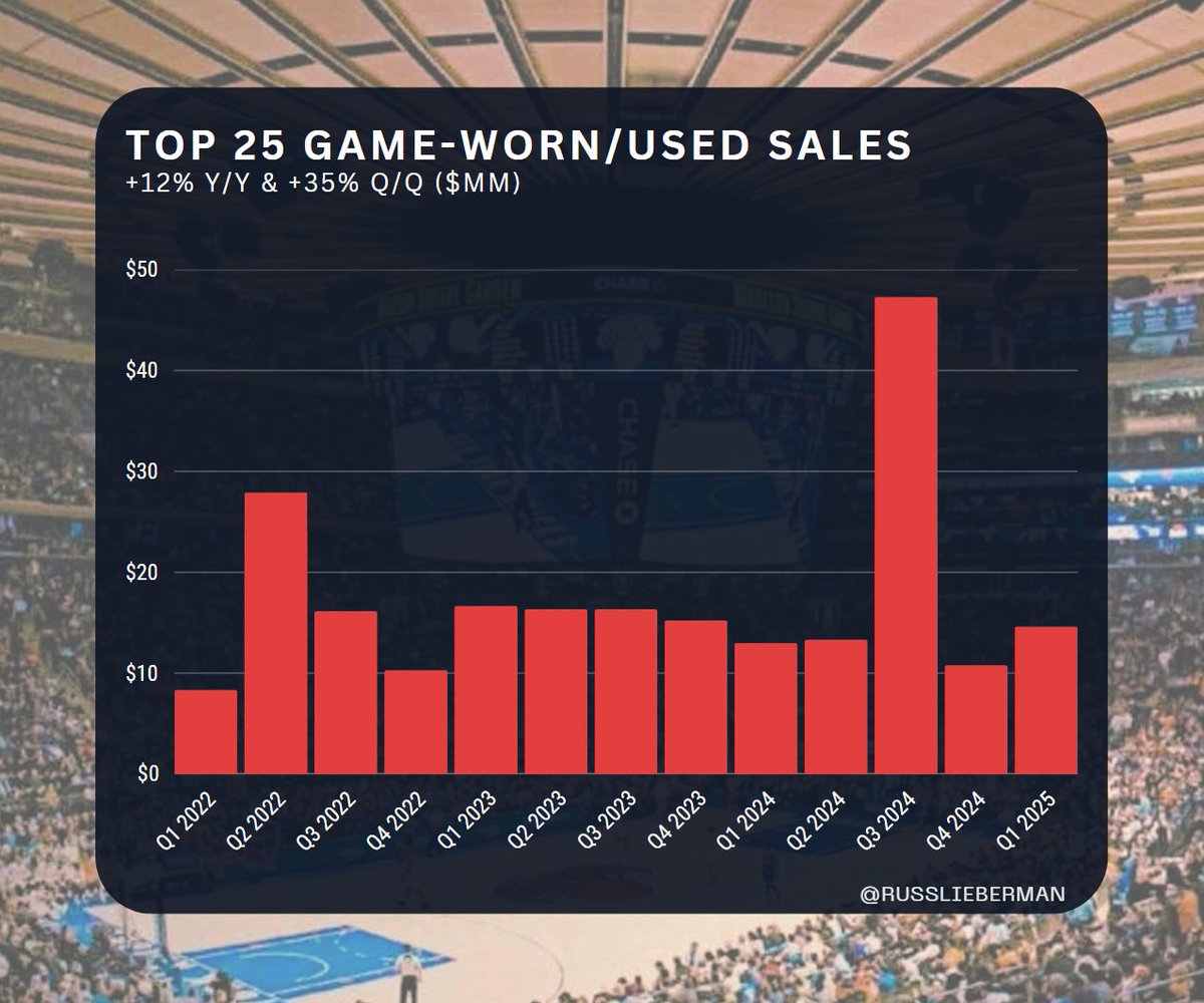 russlieberman's tweet photo. Game-Used sports collectibles continued their strong momentum in Q1 with 39 six-figure+ sales totaling $16.6M, up 116% YoY. https://t.co/1GrDwXhmSB