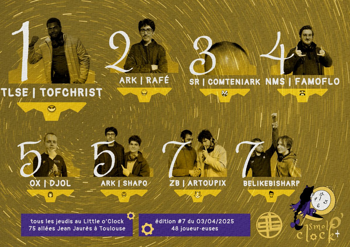 Toulouse Last Stock (@tls_laststock) on Twitter photo Voici les top 8 pour les 2 dernières semaines aux Smol o'Clock ! Félicitations à Tof qui remporte sa 1ère weekly !
🥇 <a href="/Tofchrist_SSBU/">TLS | OX l Tofchrist</a>
🥈 <a href="/Rafessb/">ARK | Rafé</a>
🥉 <a href="/ComteNiark1/">ComteNiark</a>
4⃣ <a href="/ElFamosoFloflo/">NMS | Famoflo</a>
5⃣ <a href="/Djol_ssbu/">OX | Djol ▶️ Bonheur</a> & <a href="/Shapo______/">Shapo</a>
7⃣ <a href="/artoupix/">artoupix</a> & <a href="/BeLikeBisharp/">Be♡Bisharp</a>
📌 start.gg/tournament/smo… Voici les top 8 pour les 2 dernières semaines aux Smol o'Clock ! Félicitations à Tof qui remporte sa 1ère weekly !
🥇 <a href="/Tofchrist_SSBU/">TLS | OX l Tofchrist</a>
🥈 <a href="/Rafessb/">ARK | Rafé</a>
🥉 <a href="/ComteNiark1/">ComteNiark</a>
4⃣ <a href="/ElFamosoFloflo/">NMS | Famoflo</a>
5⃣ <a href="/Djol_ssbu/">OX | Djol ▶️ Bonheur</a> & <a href="/Shapo______/">Shapo</a>
7⃣ <a href="/artoupix/">artoupix</a> & <a href="/BeLikeBisharp/">Be♡Bisharp</a>
📌 start.gg/tournament/smo…