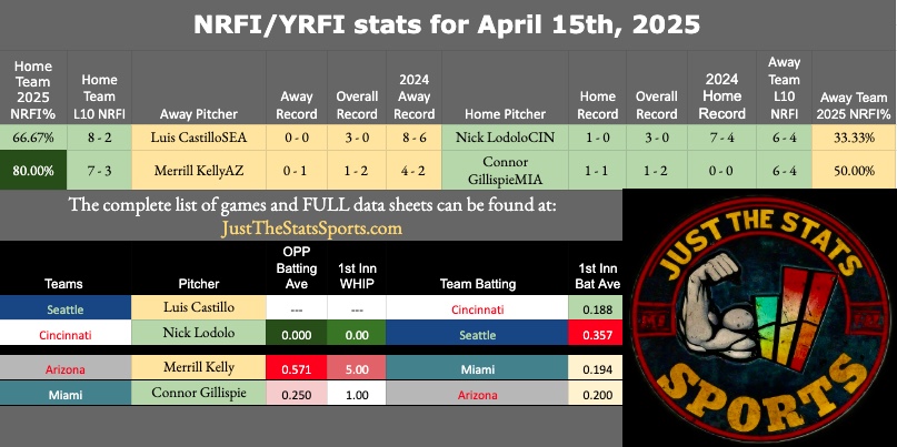 JTSS24's tweet photo. The ๐ฅ 1st Inning Data Sheets are UP at https://t.co/w23ue4QHMc and theyโre hotter than Metallica on stage in โ91.๐ธ
Pitcher splits, scoring trends- every edge you need to own the 1st!
โ ๏ธ @BettorDaysAhead's Diamond Report is dropping soon
๐ซ #NoRunALLFun
๐ #BuiltByTheModel
๐ฐ #FirstInningFiends
@cbassett33 @ROICapper1