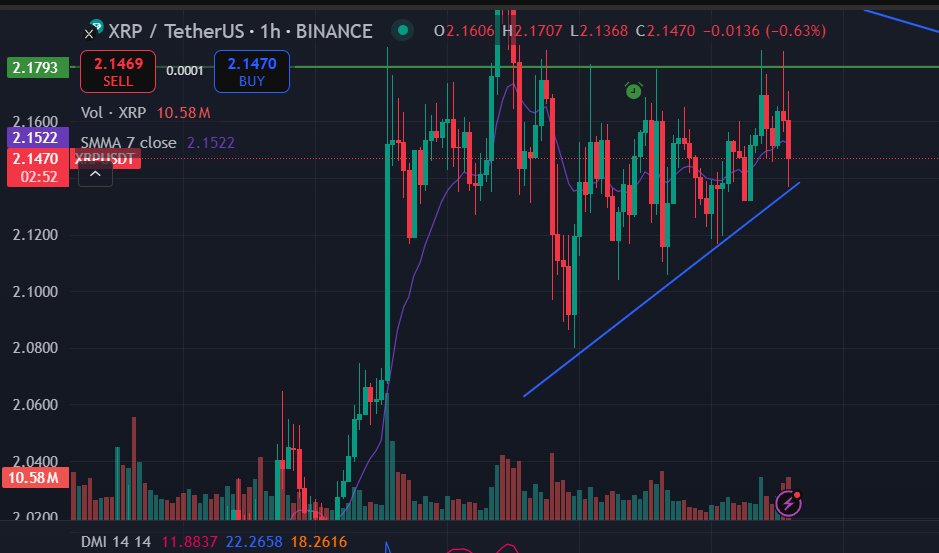Zobalaxx's tweet image. will Xrp break 1.8 resistance?  it will be historical momen
#Xrp #bullish