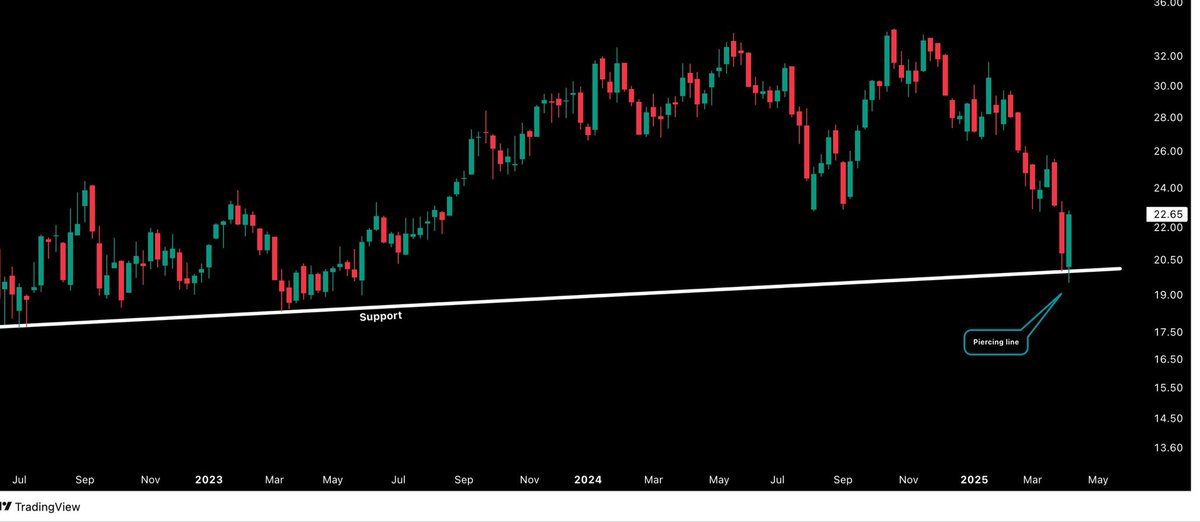 aniltekin1990's tweet image. #piercingline mum formasyonu, boğaların destek trend çizgisini savunduğunu ve satış baskısını bastırarak kontrolü geri almaya çalıştığını gösteriyor.