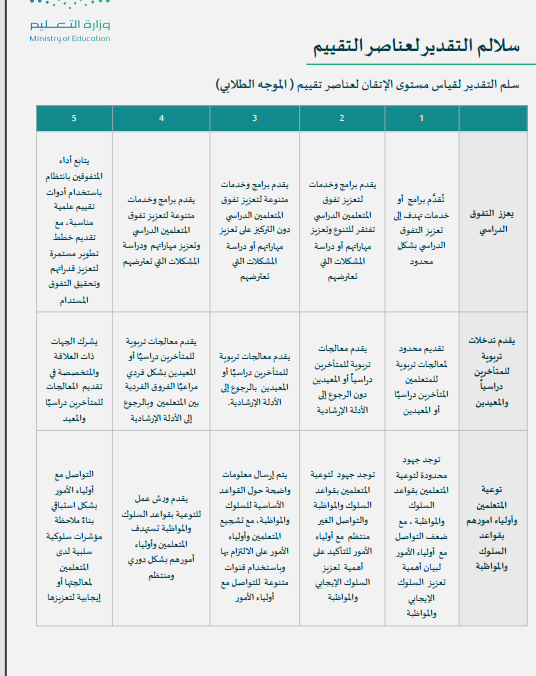 BadrAL_Balawi's tweet photo. سلم التقدير 1-5 للموجه الطلابي . https://t.co/S3XoSkPuxN